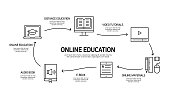 E-Learning, Online Education, Home Schooling相关的过程信息图模板。过程时间图。使用线性图标的工作流布局