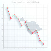 赫德岛和麦当劳岛的财务图表上有红色的下降趋势线