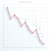 马绍尔群岛地图上的金融图表与红色下降趋势线