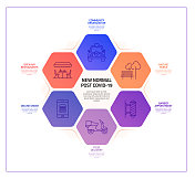 新常态相关流程信息图表模板。过程时间表图。线性图标的工作流布局。冠状病毒概念
