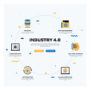 工业4.0相关现代平面风格矢量插图