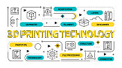 3D打印技术相关矢量横幅设计概念，现代线条风格与图标