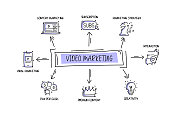 视频营销相关对象和元素。手绘矢量涂鸦插图集合。手绘图标设置。