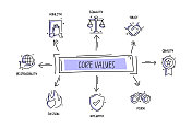 核心价值相关对象和元素。手绘矢量涂鸦插图集合。手绘图标设置。