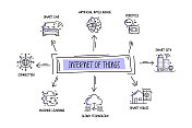 物联网相关的对象和元素。手绘矢量涂鸦插图集合。手绘图标设置。 物联网相关的对象和元素。手绘矢量涂鸦插图集合。手绘图标设置。