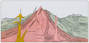 古董插图，地质学:地壳剖面