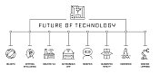 未来技术概念旗帜。大数据、人工智能、工业4.0、机器人、增强现实。