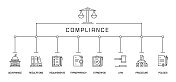 合规概念横幅。治理、法规、透明度、程序。