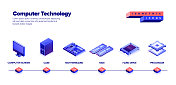 计算机技术图标集横幅设计，三维等距绘图。电脑、微芯片、cpu、外置硬盘、存储卡、主板、硬盘、电脑键盘、ram。